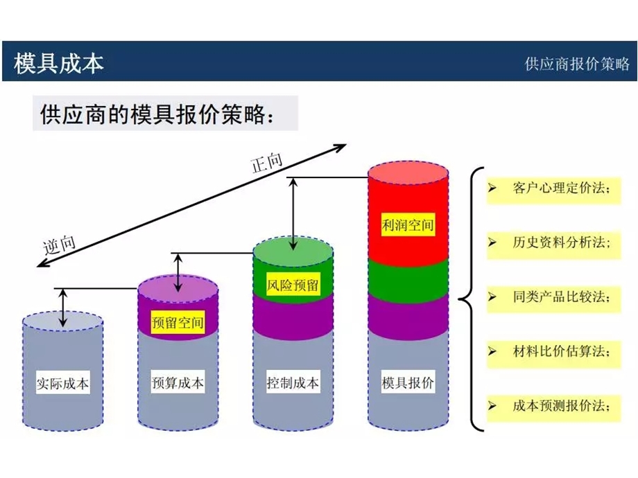 模具成本管理课件.pptx_第3页