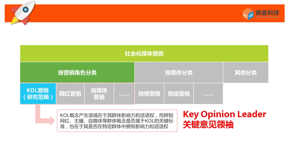 教培机构校长培训：社会化营销从KOL到KOCppt课件.pptx_第3页