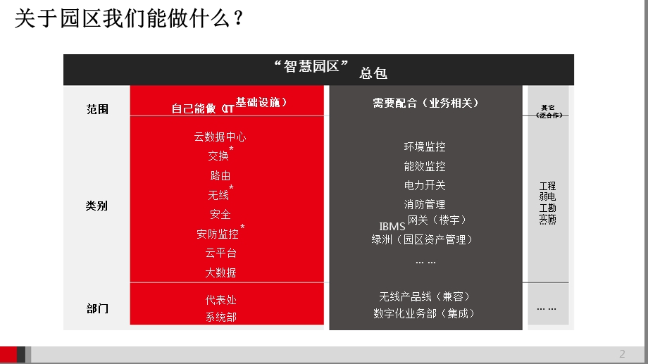 智慧企业园区建设总体解决方案.ppt_第3页