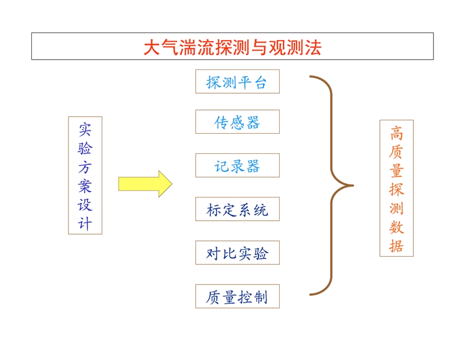 大气边界层观测基础课件.pptx_第3页