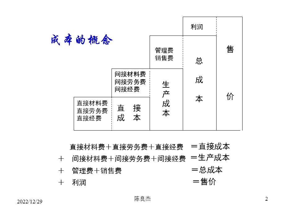 成本控制的六大方法课件.pptx_第2页