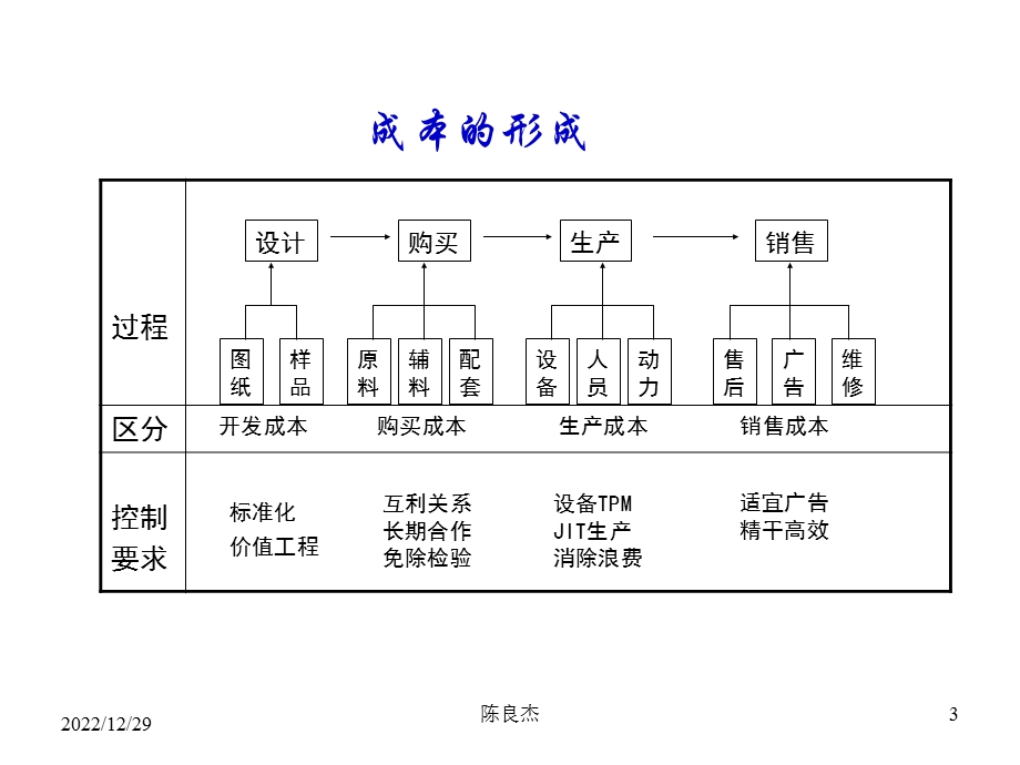 成本控制的六大方法课件.pptx_第3页