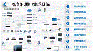 弱电系统集成的子系统了解一下ppt课件.pptx