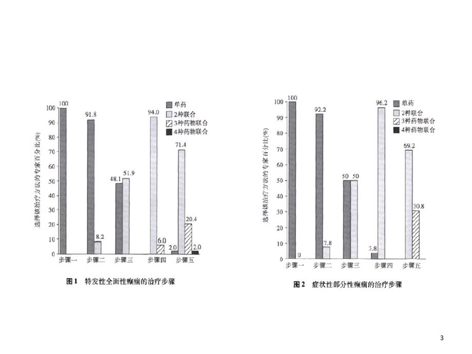 抗癫痫药物应用专家共识课件.ppt_第3页