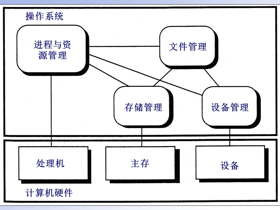 操作系统设备管理ppt课件.ppt_第3页