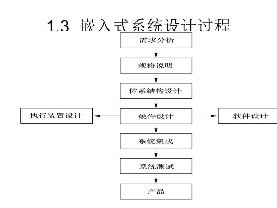 嵌入式系统设计实例ppt课件.ppt_第2页