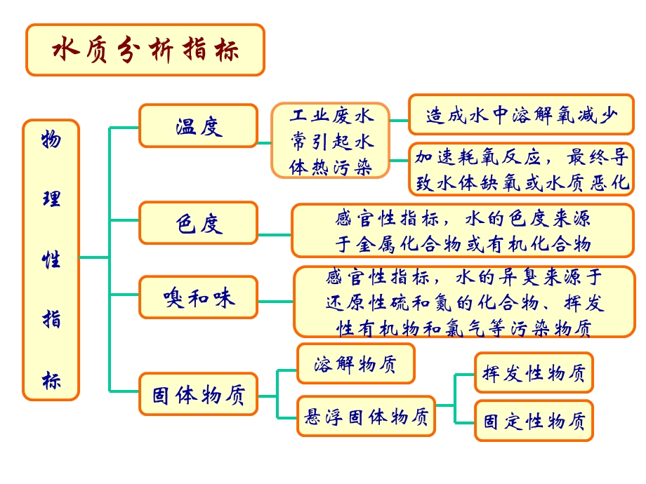 污水处理讲义课件.pptx_第2页