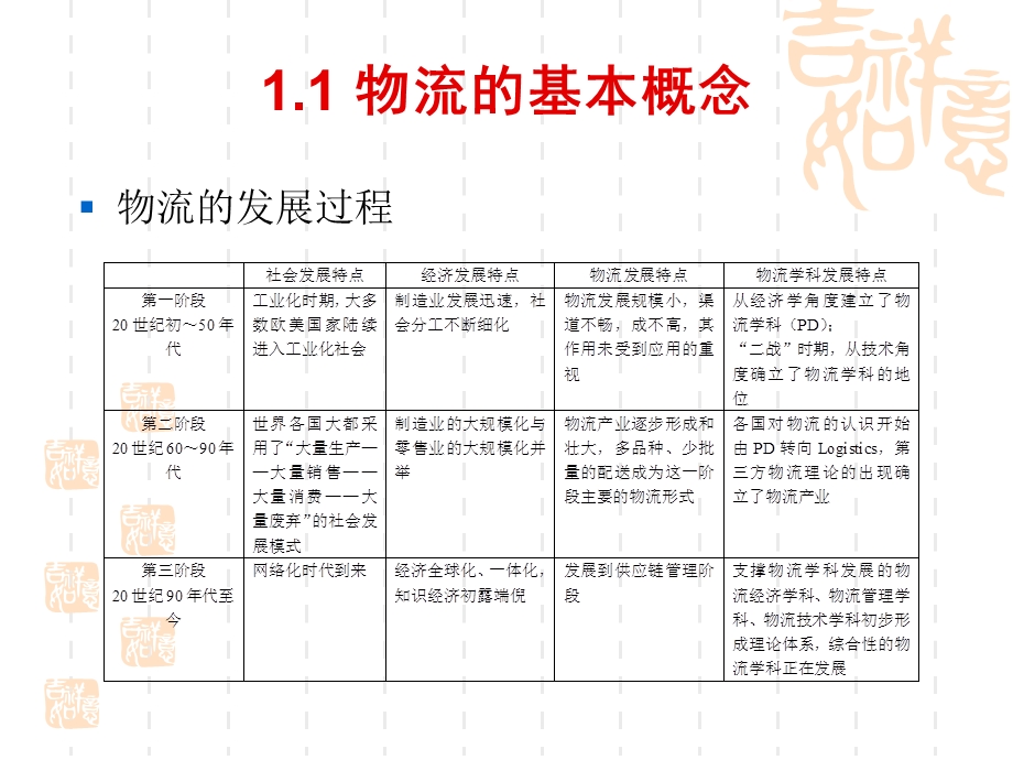 电子商务下的物流管理第1章物流基础理论课件.ppt_第3页