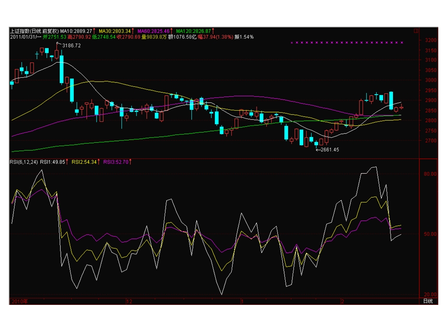 技术指标RSI的基本知识及应用课件.ppt_第3页