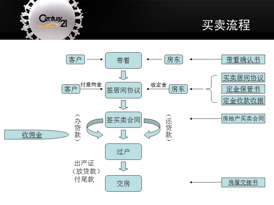 房地产经纪人带看技巧ppt课件.ppt_第3页