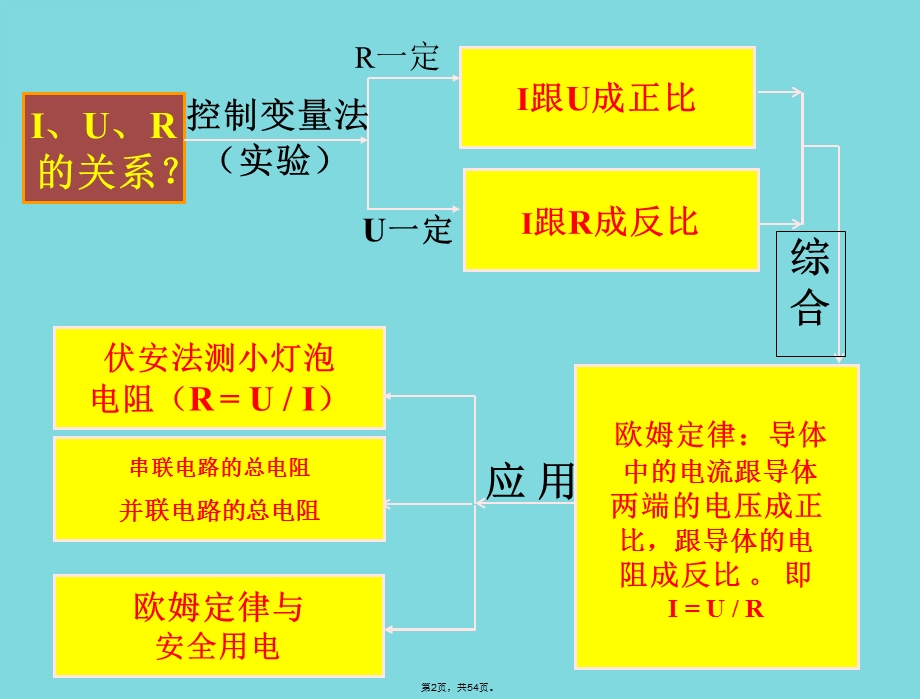 欧姆定律复习课件(共54张).pptx_第2页