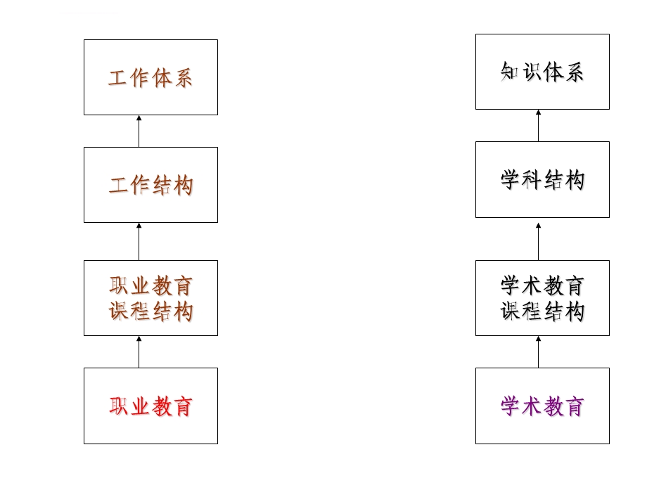 徐国庆职业教育项目课程开发与实施ppt课件.ppt_第3页