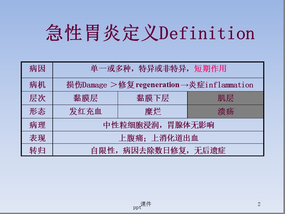 急性胃炎课件急性胃炎护理查房[文字可编辑].ppt_第2页