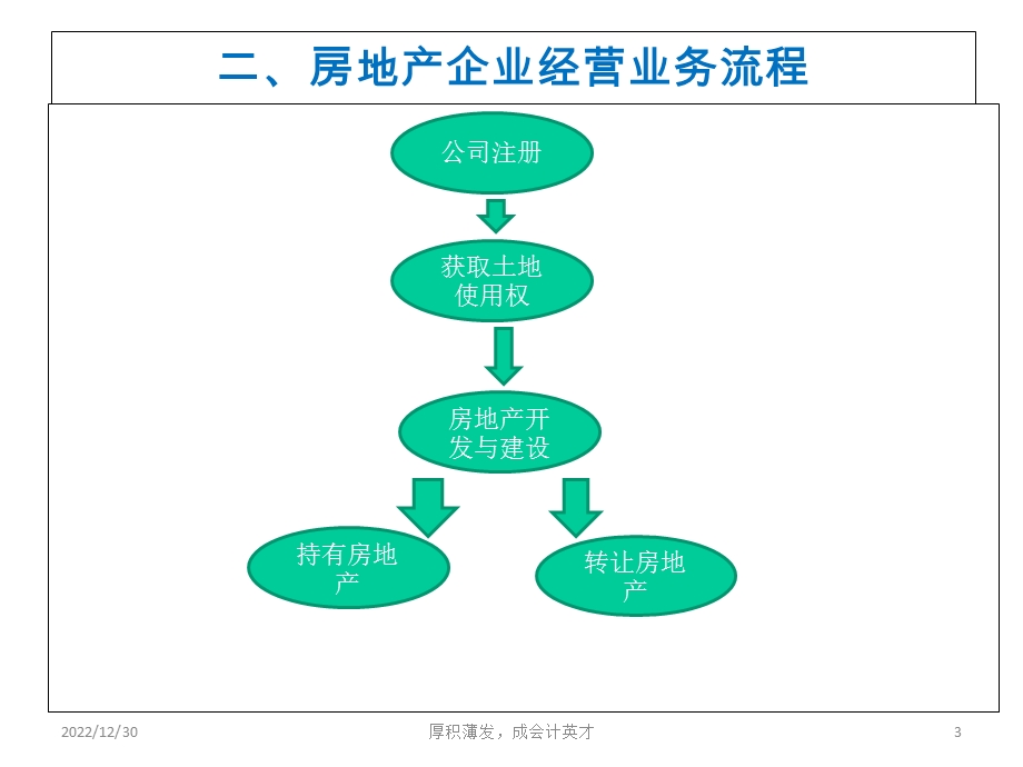 房地产开发企业会计核算与纳税申报实务.ppt_第3页