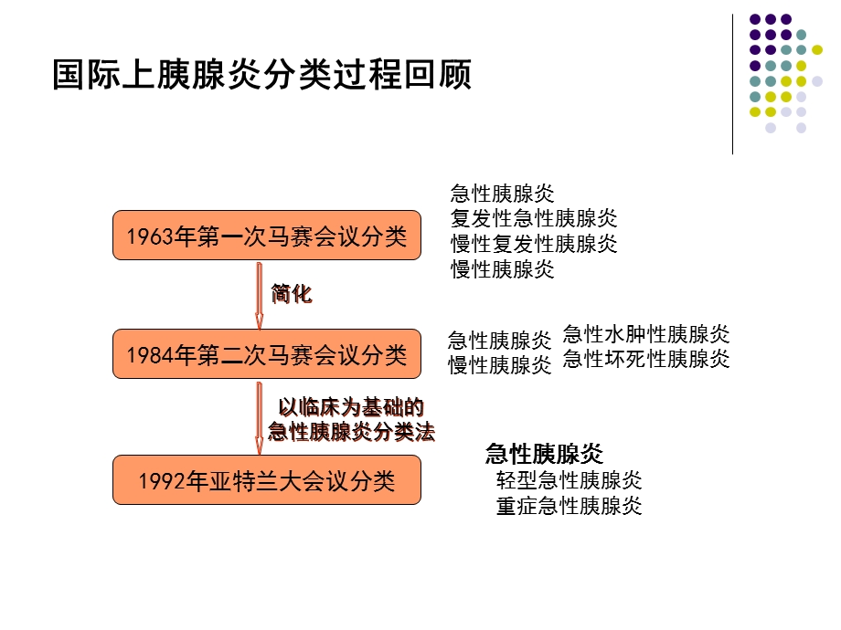 急性胰腺炎病情评估与分类的新认识课件.pptx_第2页