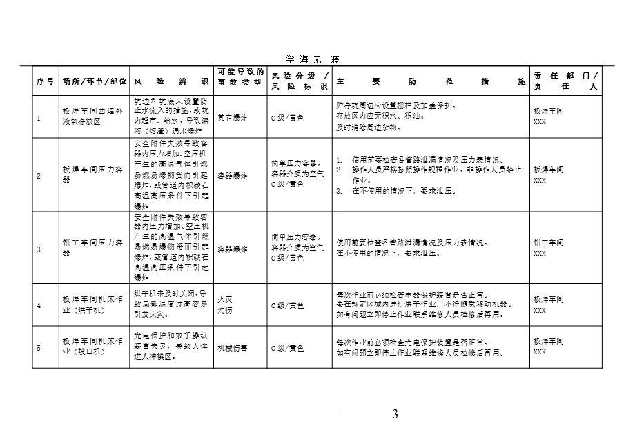 安全风险辨识与分级管控台账(全套)x课件.pptx_第3页