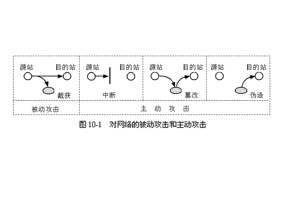 大学计算机网络的安全课件.pptx_第2页