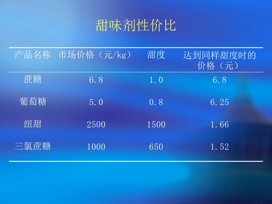 年产100吨三氯蔗糖ppt课件.ppt_第3页