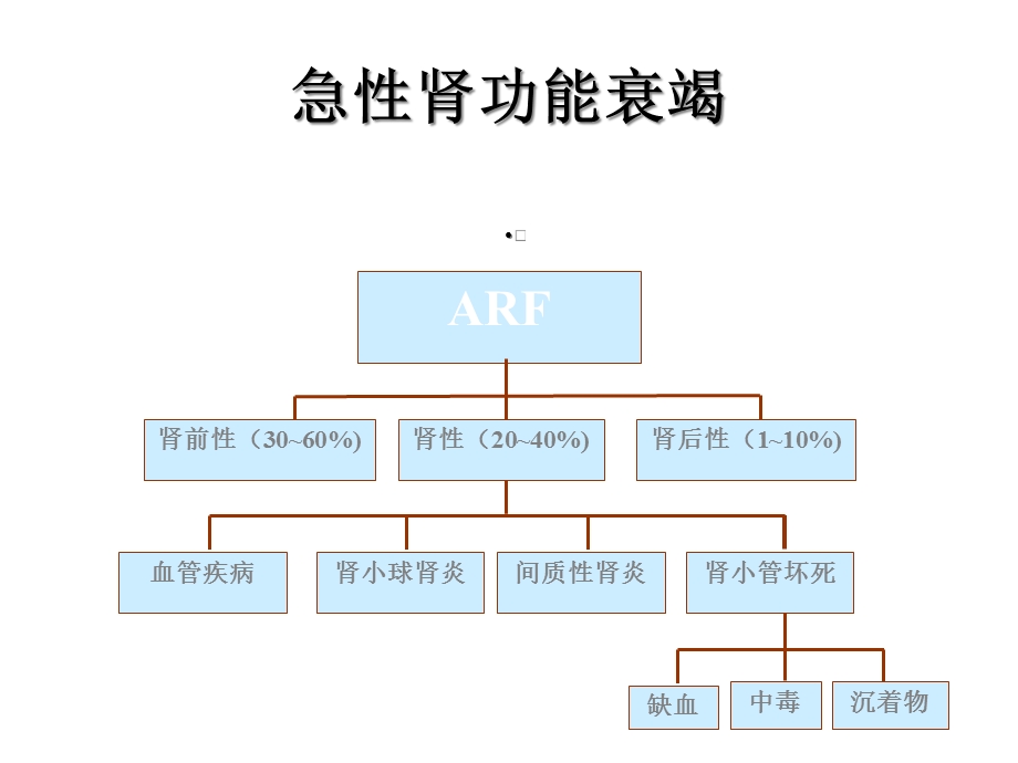 急性肾功能衰竭的诊断与治疗课件.ppt_第3页