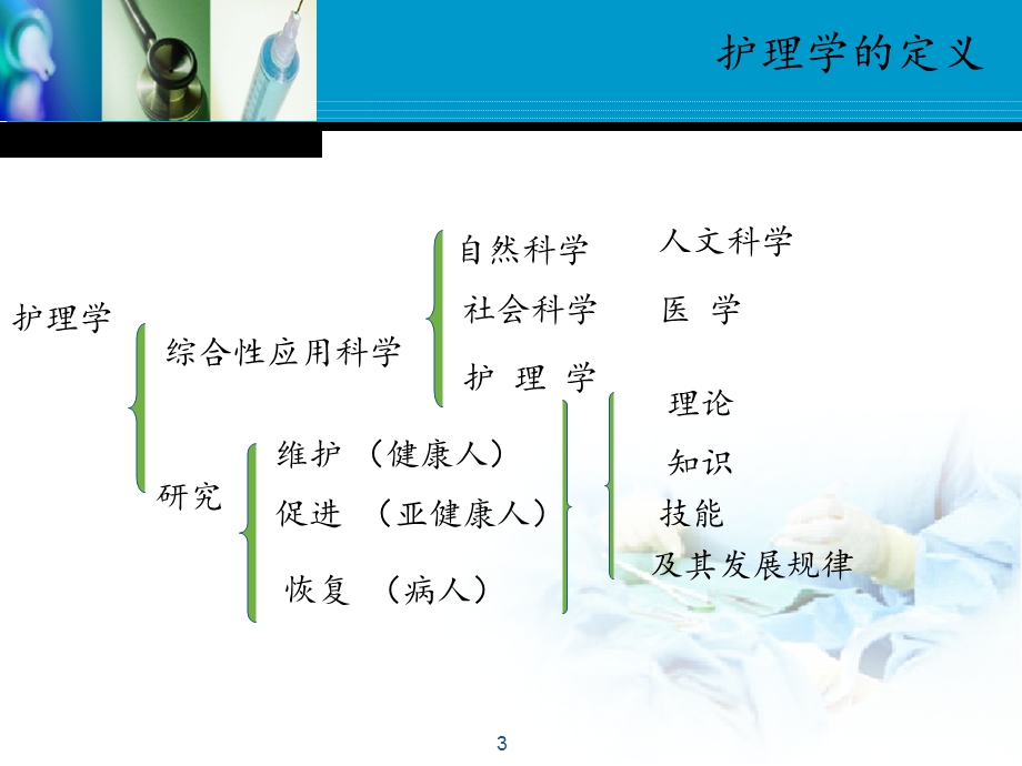 护理学基础第一章课件.ppt_第3页