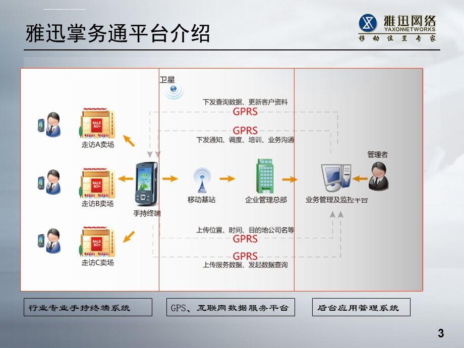 快消品行业解决方案(简洁版)ppt课件.ppt_第3页