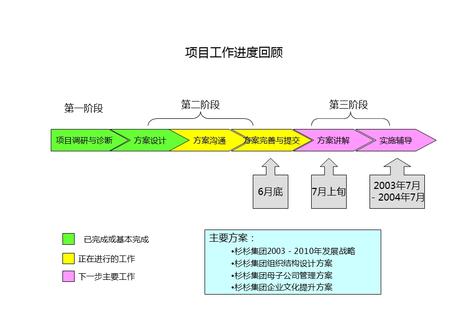 某集团组织结构设计方案幻灯片课件.ppt_第3页