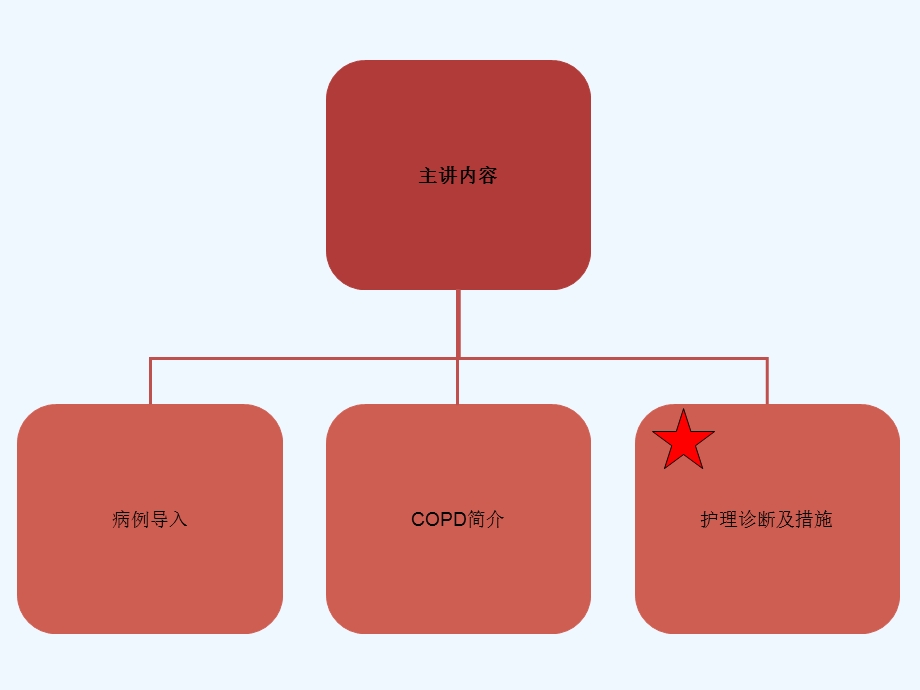 床呼吸内科护理教学查房课件.ppt_第2页