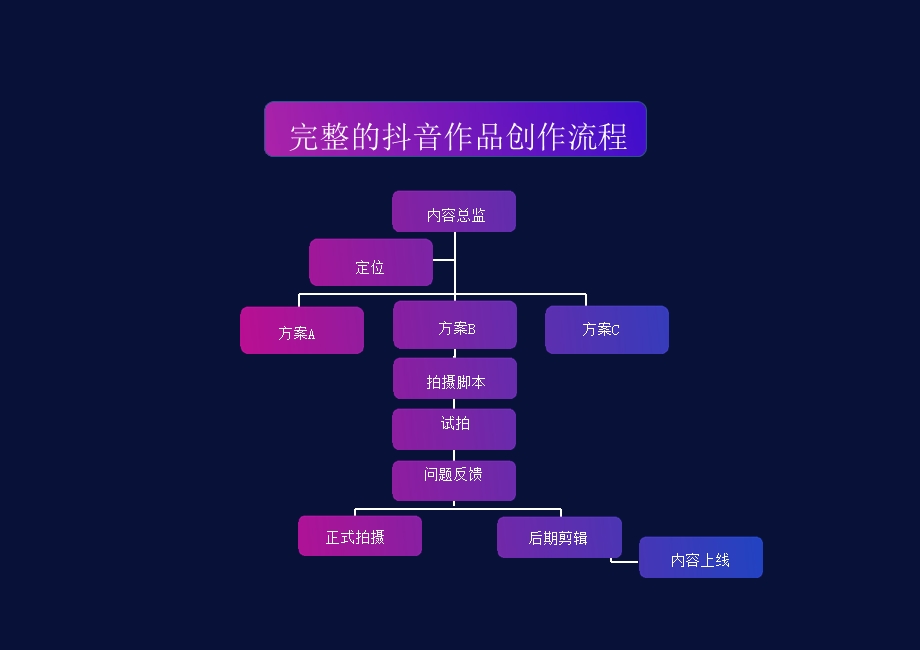 抖音月入30000+的方案ppt课件.ppt_第3页