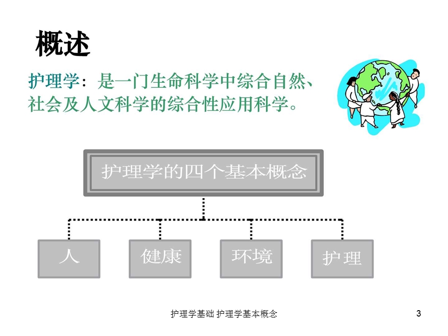 护理学基础护理学基本概念课件.ppt_第3页