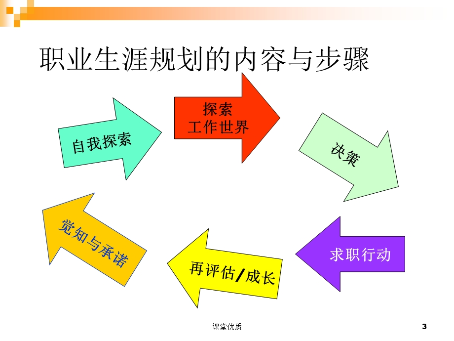 大学生职业发展与就业指导(第六单元：工作世界概貌)[详版课资]课件.ppt_第3页