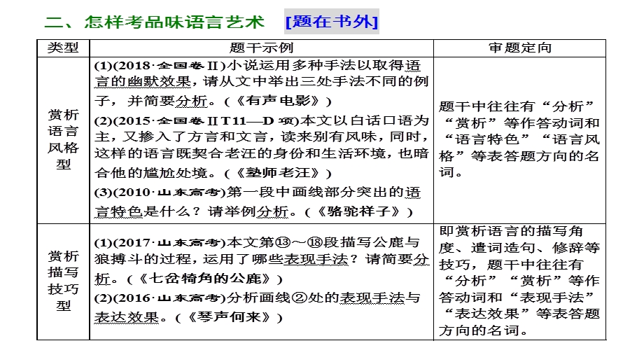 小说语言特色题理论+例题ppt课件.pptx_第2页