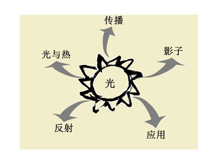 教科版五年级科学上册课件：第二单元《光》复习课件.ppt_第3页