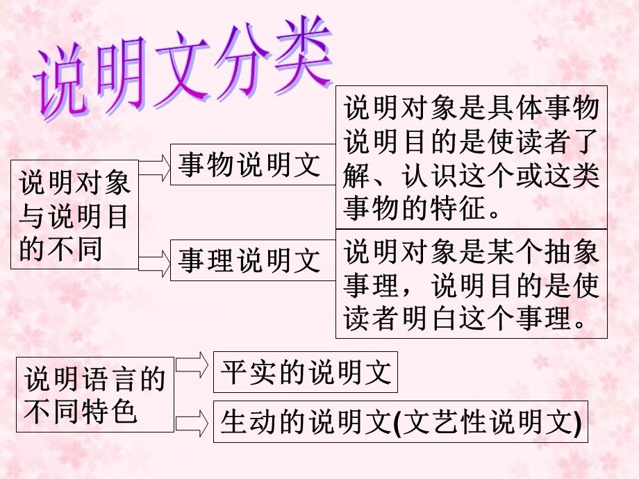 小学作文说明文学习PPT课件.ppt_第3页