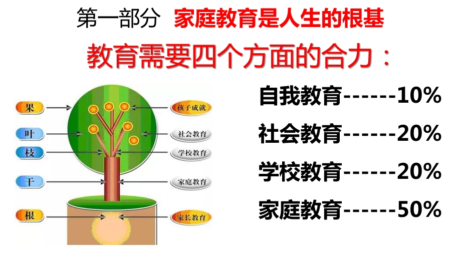 家校合作家庭教育讲座课件.ppt_第3页