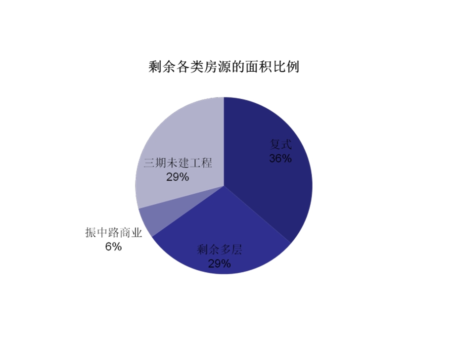 某项目操盘思路课件.ppt_第3页