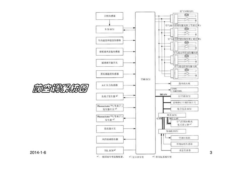 汽车空调课件.ppt_第3页