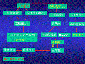 抗慢性心功能不全药临床药理课件.ppt