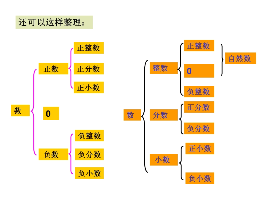 小学数学六年级下册总复习《数的认识》.ppt_第3页