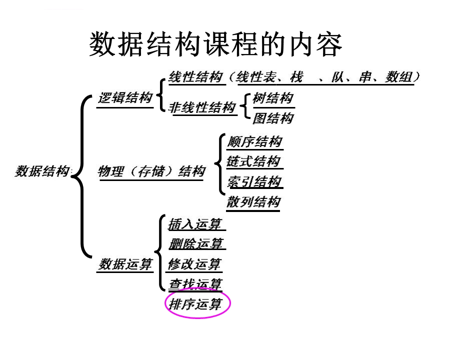 数据结构排序ppt课件.ppt_第1页