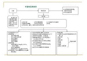 抢救室抢救流程ppt课件.ppt