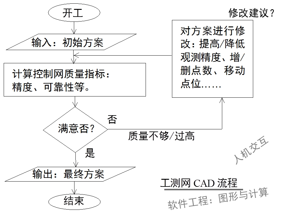 工程测量概论16cad和最优化方法在控制网设计中的应用课件.pptx_第3页