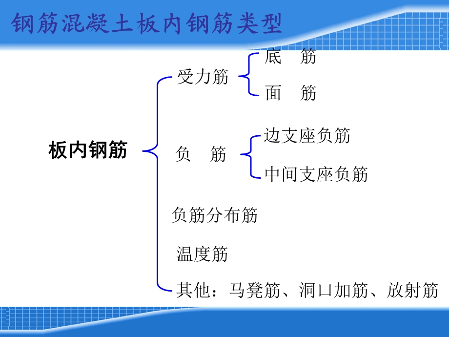 平法板钢筋计算ppt课件.ppt_第2页