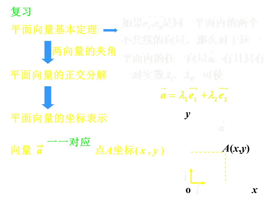 平面向量的坐标运算及共线的坐标表示(课件.ppt_第1页