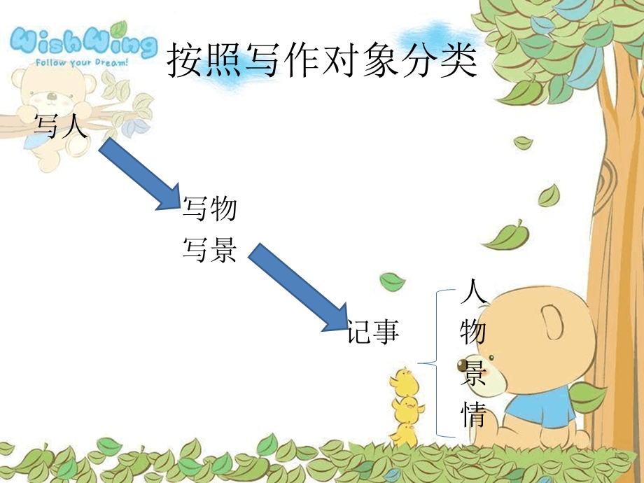 小学语文作文辅导ppt课件.ppt_第2页