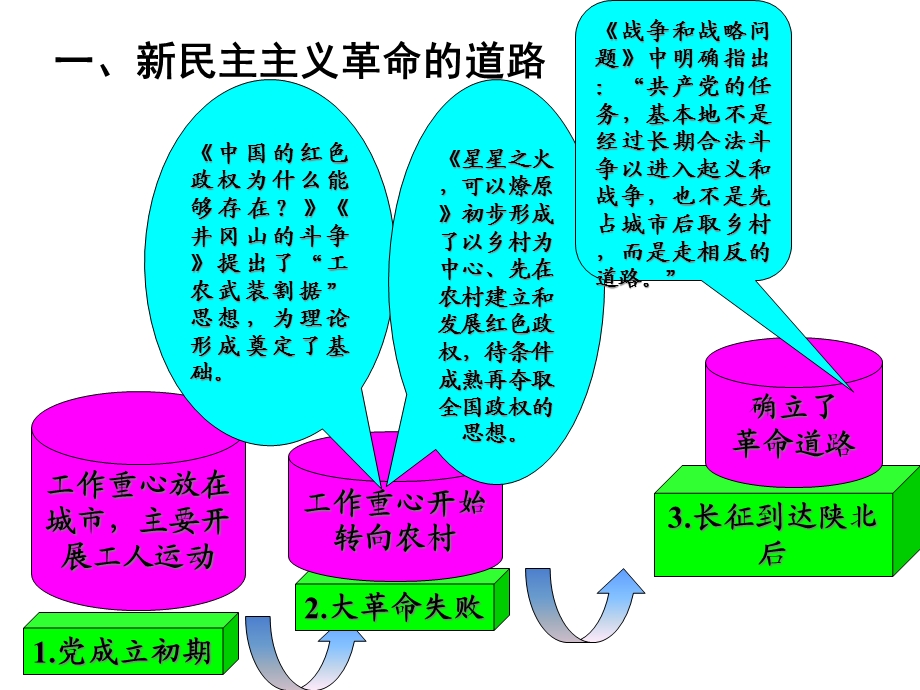 毛概新民主主义革命的道路和基本经验课件.ppt_第3页