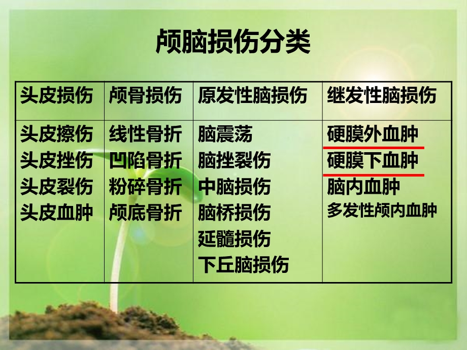 急性颅脑损伤急救与护理课件.ppt_第3页