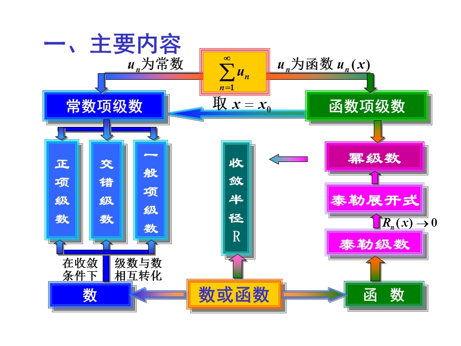 无穷级数习题课课件.ppt_第2页