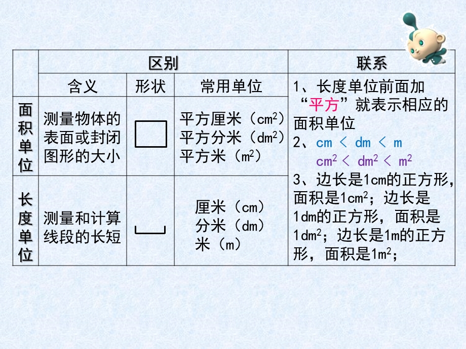 小学三年级面积综合复习人教版ppt课件.pptx_第3页