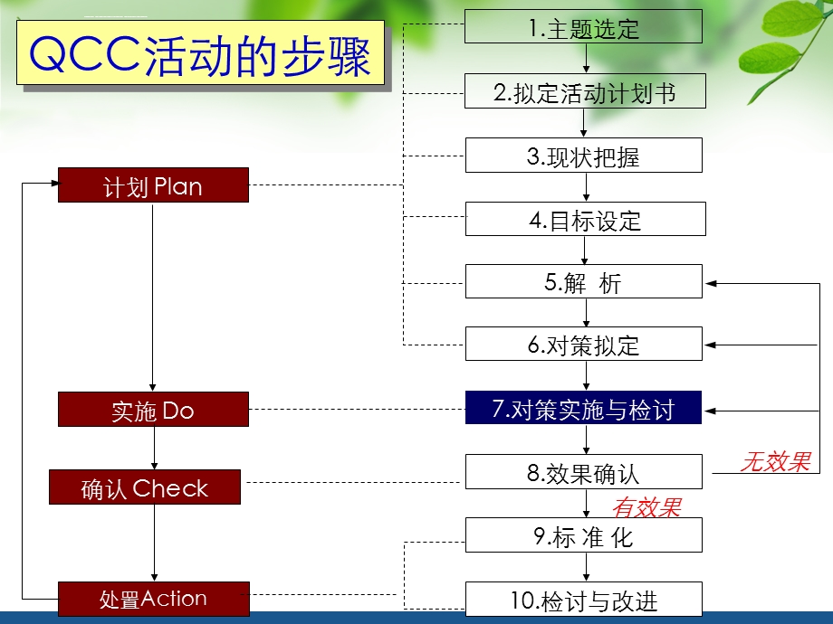 对策实施与检讨ppt课件.ppt_第2页