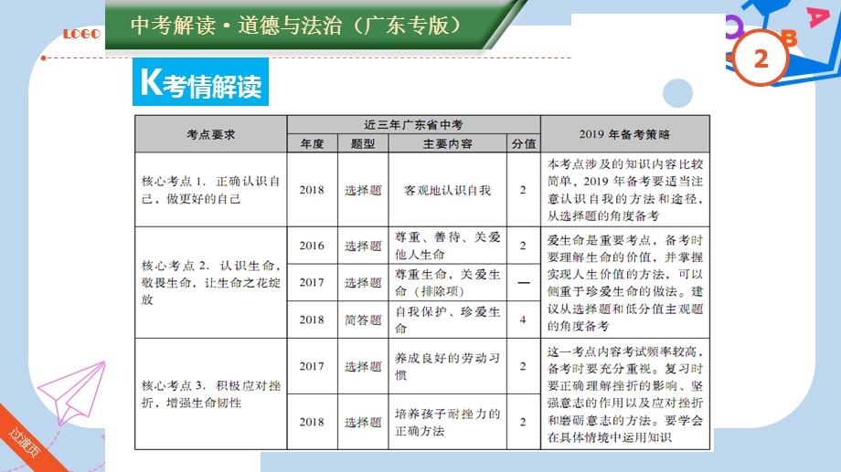 广东专版中考道德与法治解读总复习知识专题一调控情绪磨砺意志课件.ppt_第2页